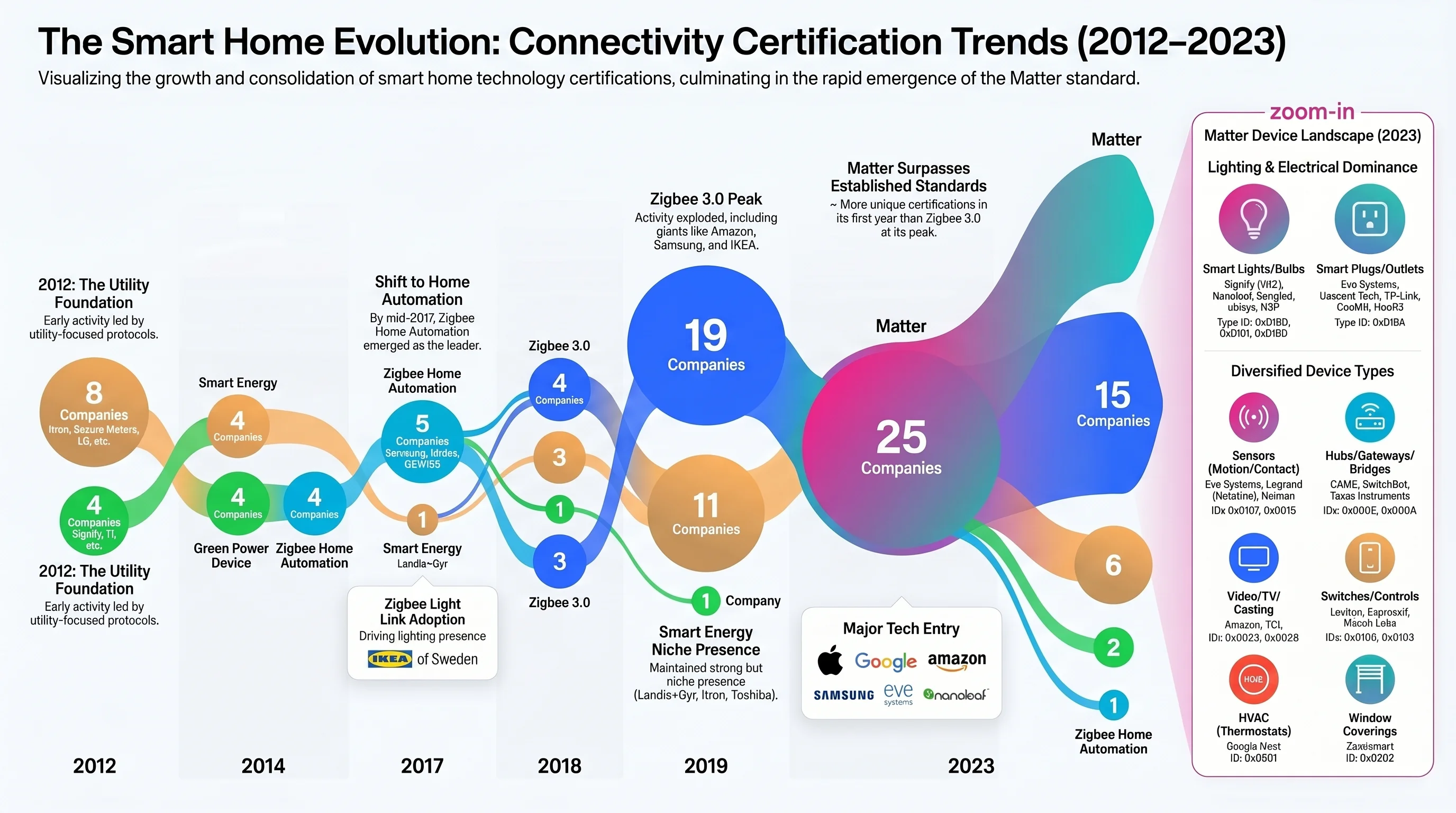 The Smart Home Evolution: Connectivity Certification Trends (2012-2023)