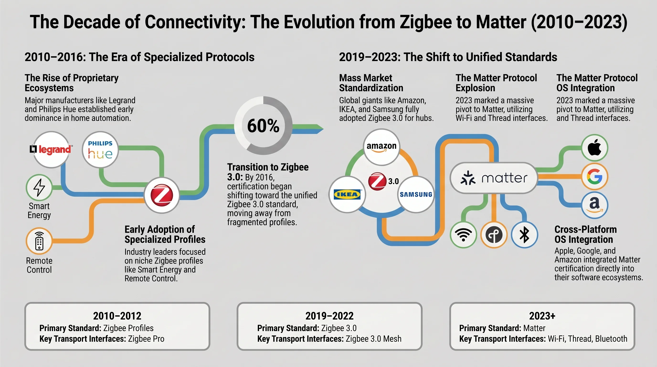 The Decade of Connectivity: The Evolution from Zigbee to Matter (2010-2023)