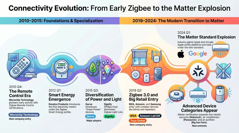 Connectivity Evolution: From Early Zigbee to the Matter Explosion
