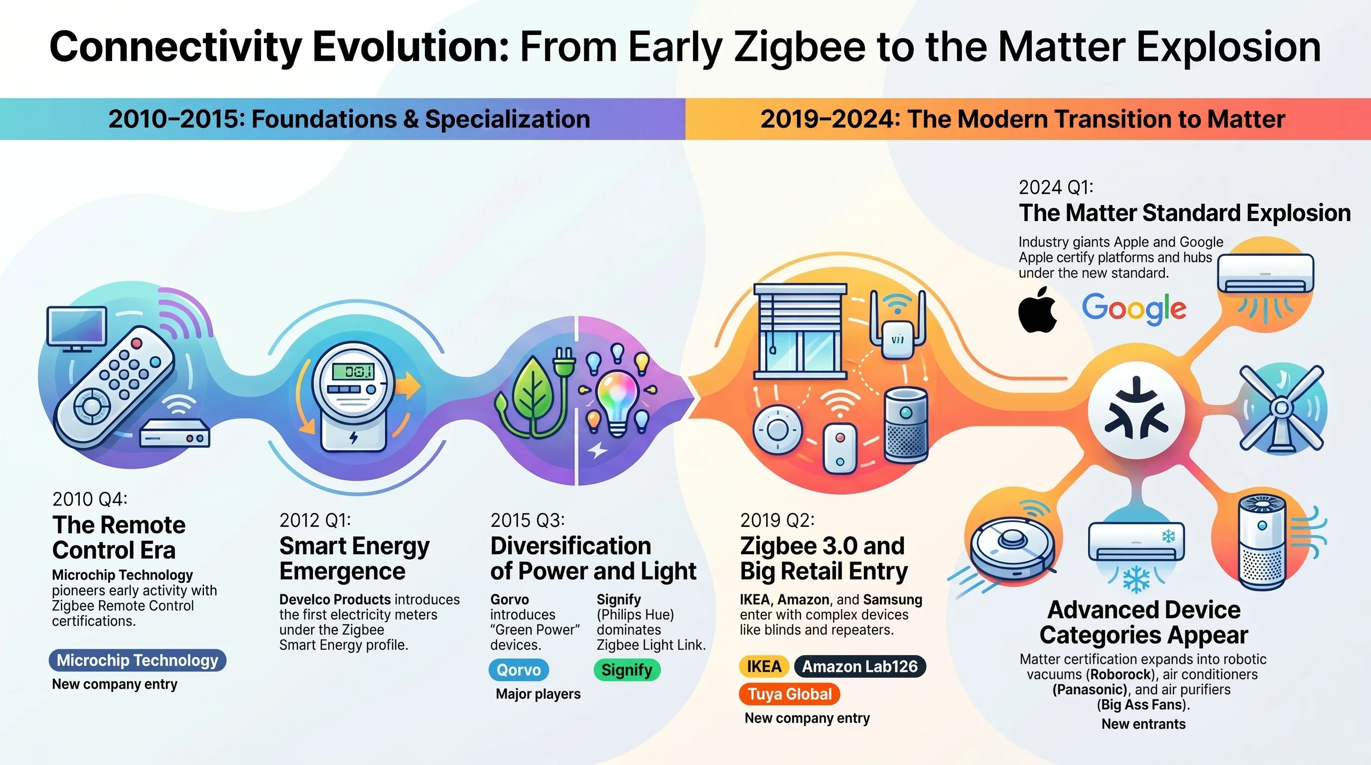 Connectivity Evolution: From Early Zigbee to the Matter Explosion