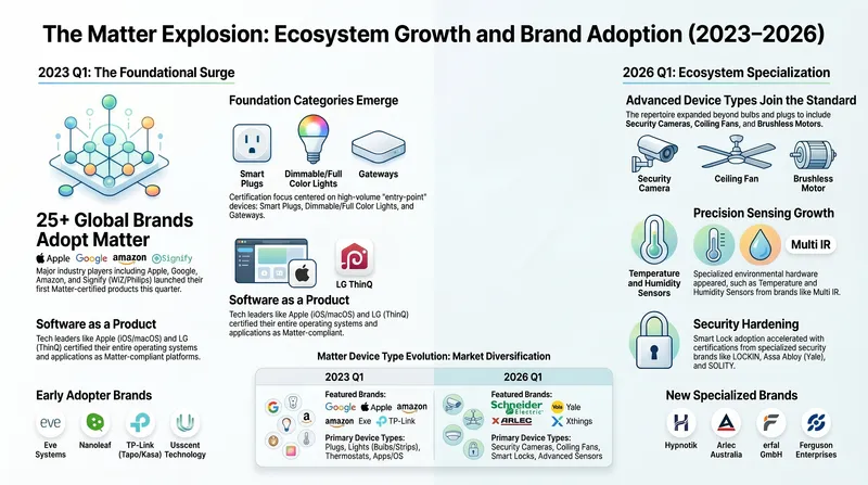 The Matter Explosion: Ecosystem Growth and Brand Adoption (2023-2026)