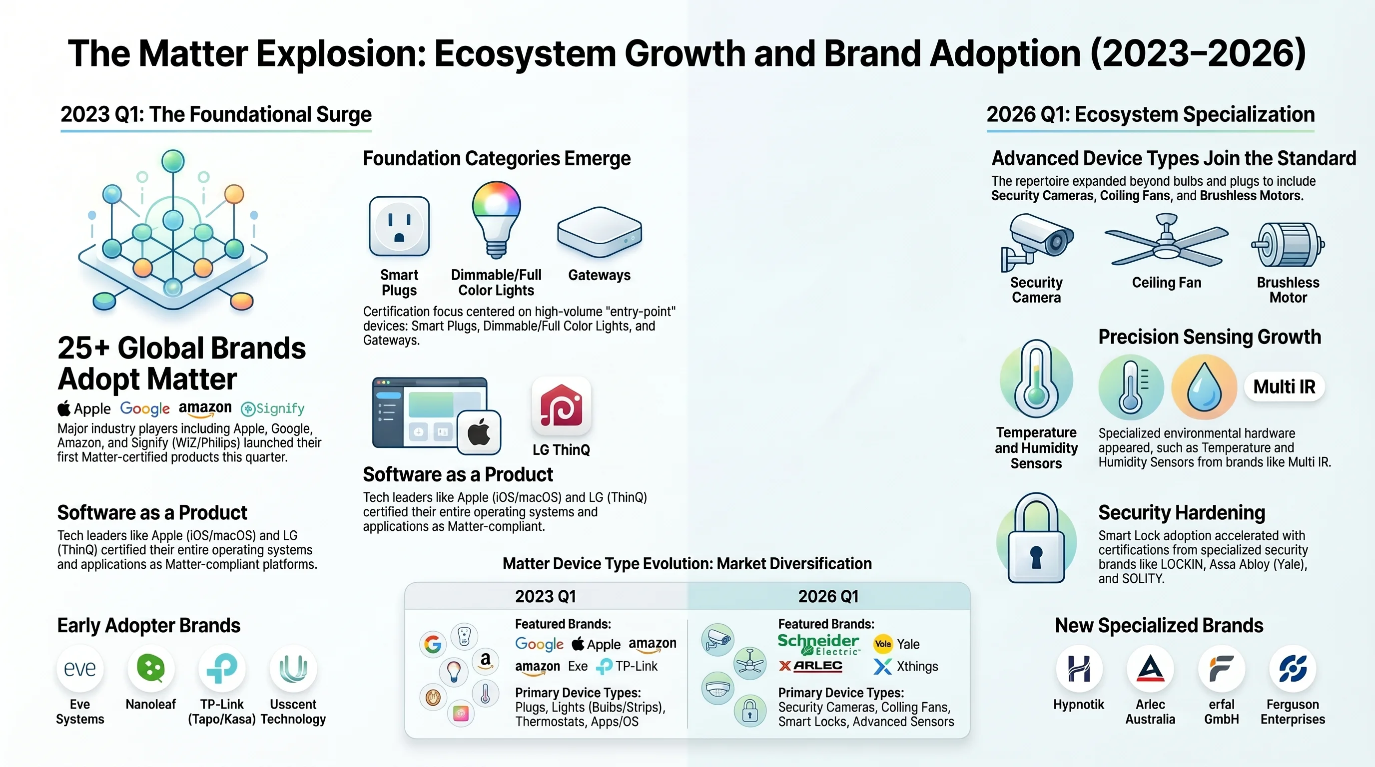 The Matter Explosion: Ecosystem Growth and Brand Adoption (2023-2026)