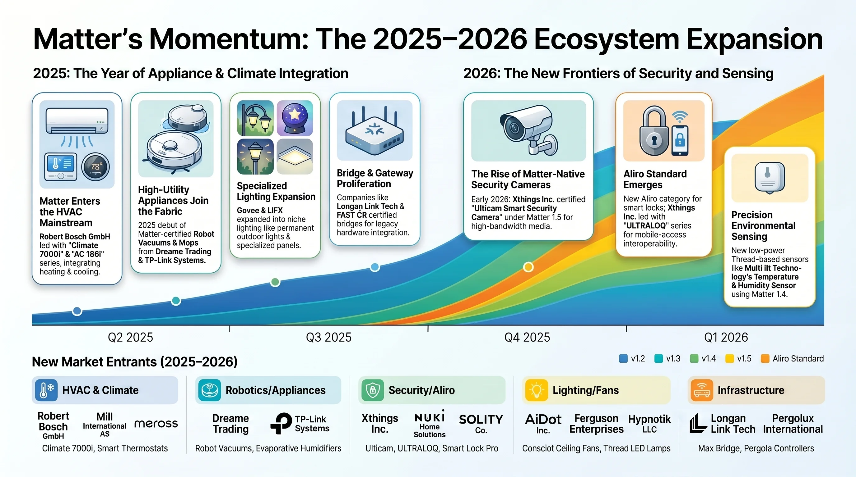 Matter’s Momentum: The 2025-2026 Ecosystem Expansion