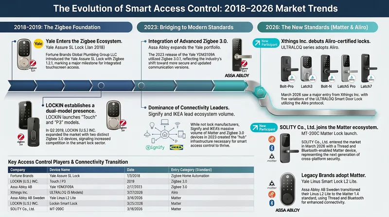 The Evolution of Smart Access Control: 2018-2026 Market Trends