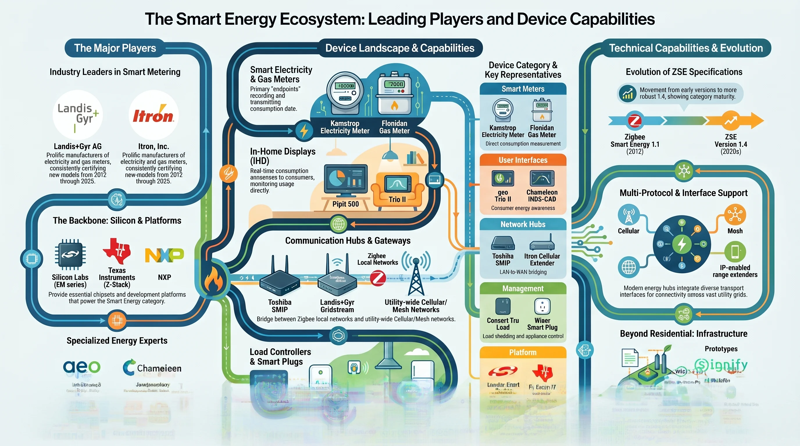 The Smart Energy Ecosystem: Leading Players and Device Capabilities