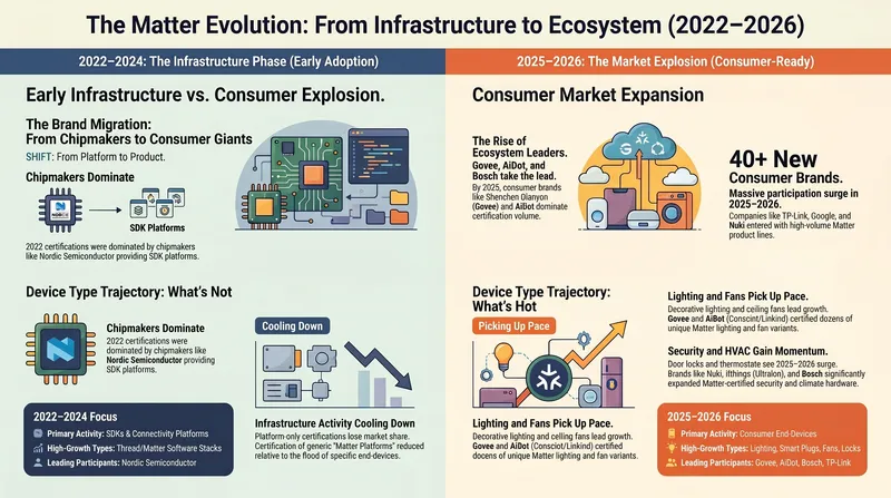 The Matter Evolution: From Infrastructure to Ecosystem (2022-2026)